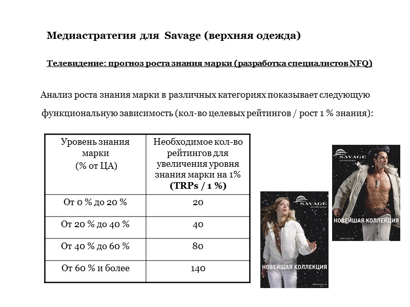 Анализ роста знания марки в различных категориях показывает следующую функциональную зависимость (кол-во целевых рейтингов